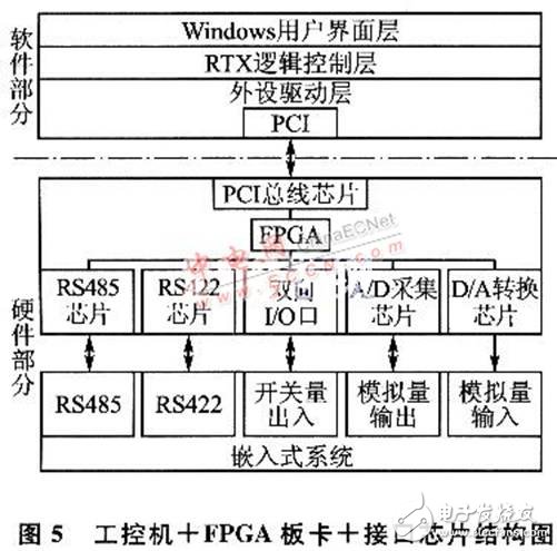 嵌入式測試系統(tǒng)設計全方面介紹 