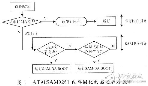 嵌入式系統(tǒng)中各種形式閃存的選用