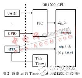 基于μC/OS-II實時操作系統(tǒng)的硬件加速設(shè)計