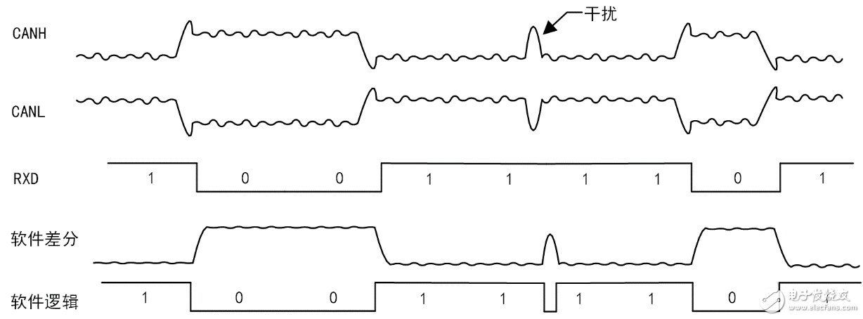 基于CAN總線信號的波形解碼和報文解碼不一致的情況分析