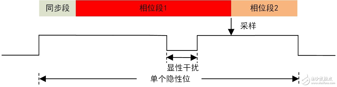 基于CAN總線信號的波形解碼和報文解碼不一致的情況分析