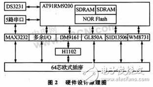 嵌入式MultiBus-CPU模塊設(shè)計(jì)可滿足工業(yè)現(xiàn)場(chǎng)的測(cè)控需要