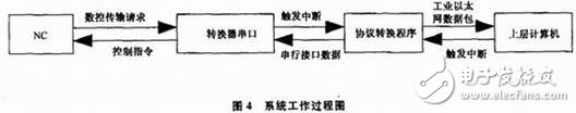 數(shù)控機床網(wǎng)絡控制系統(tǒng)設計概述     