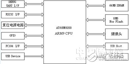 基于嵌入式系統(tǒng)的網(wǎng)絡(luò)視頻監(jiān)控系統(tǒng)設(shè)計(jì)