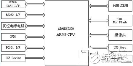 一種嵌入式網(wǎng)絡(luò)化視頻監(jiān)控系統(tǒng)設(shè)計(jì)流程概述   