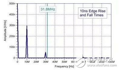 電磁干擾是如何產(chǎn)生的