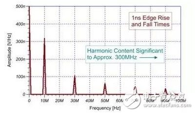 電磁干擾是如何產(chǎn)生的