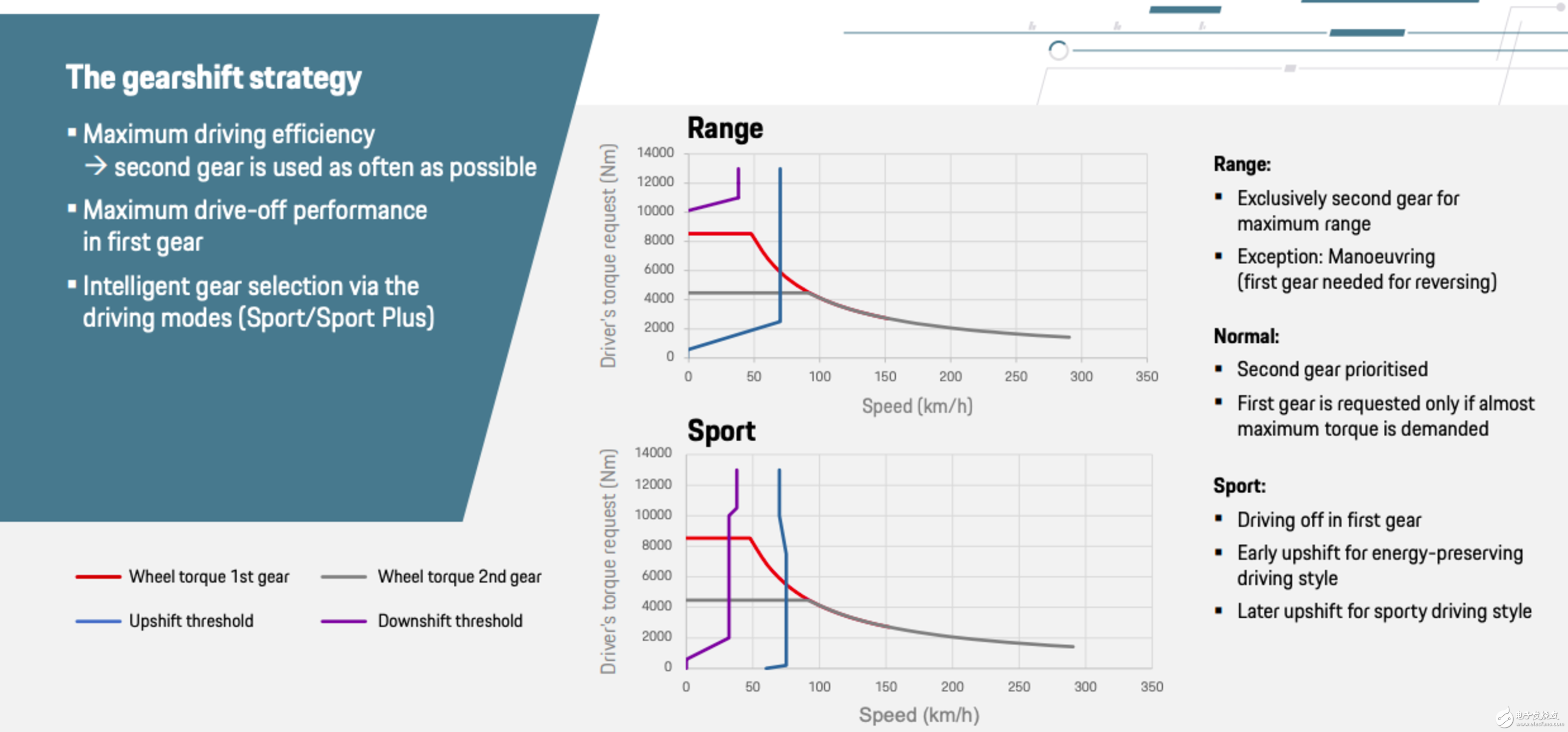 保時(shí)捷Taycan并不滿足極致的性能 變速箱的關(guān)鍵原因  