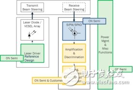 基于安森美半導(dǎo)體的激光雷達(dá)LiDAR技術(shù)設(shè)計(jì)方案