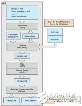 MicroBlaze微控制器設(shè)計(jì)流程概述    