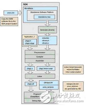 MicroBlaze微控制器設(shè)計(jì)流程概述    