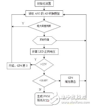基于結(jié)溫保護(hù)的LED驅(qū)動電路設(shè)計(jì)