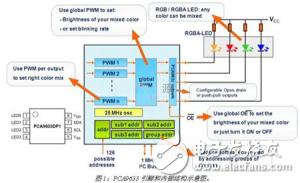 恩智浦基于I2C接口的LED驅(qū)動器，高可靠性和高性價比