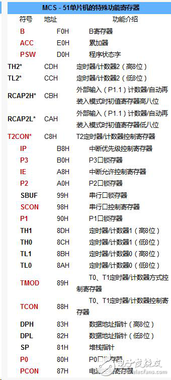 51單片機(jī)中21個(gè)特殊功能寄存器的工作原理解析