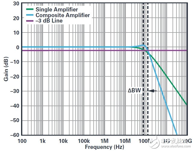 復(fù)合放大器實(shí)現(xiàn)高精度的高輸出驅(qū)動能力 獲得最佳的性能  