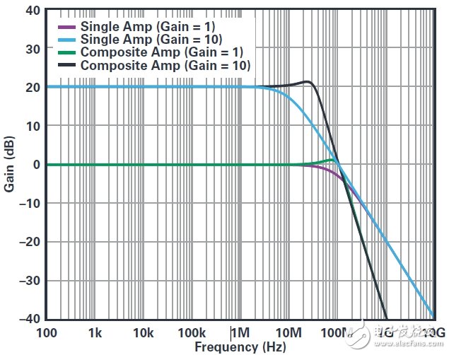 復(fù)合放大器實(shí)現(xiàn)高精度的高輸出驅(qū)動能力 獲得最佳的性能  