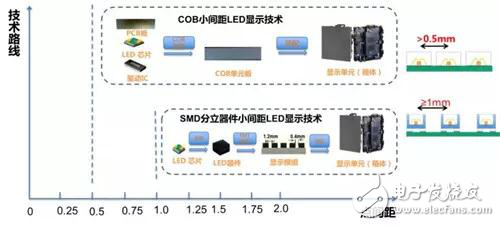 通過分析對比 還是COB適合100寸以上的顯示方案