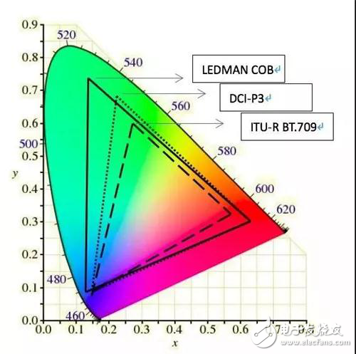通過分析對比 還是COB適合100寸以上的顯示方案
