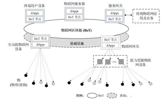 如何將區(qū)塊鏈與物聯(lián)網(wǎng)業(yè)務(wù)平臺融合