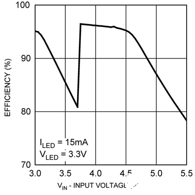 基于RGB-LED的背光驅動系統(tǒng)設計