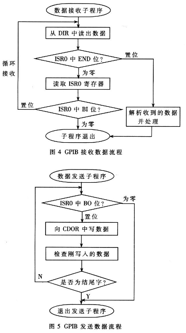 基于AT89C51單片機的RS232-GPIB控制器設計