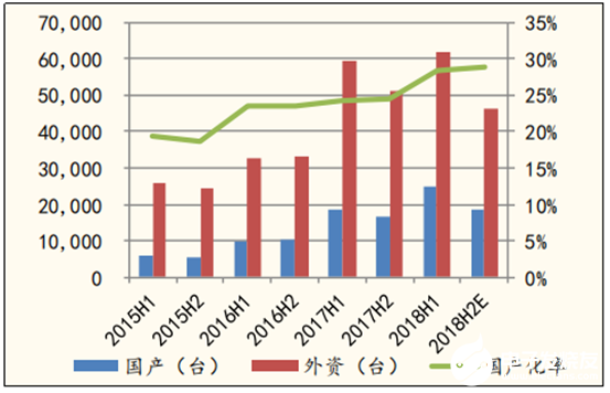 雖然站在制造業(yè)風(fēng)口上 國產(chǎn)機(jī)器人還是有很長的路要走  