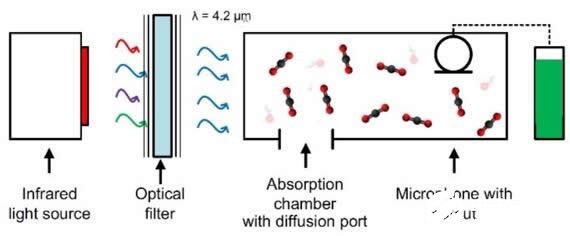 MEMS氣體傳感器 可以滿足各類應(yīng)用中的特殊需求    