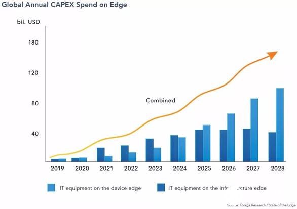如何使5G技術(shù)和邊緣計(jì)算相互促進(jìn)發(fā)展