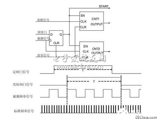 基于DSP技術(shù)的數(shù)字頻率計設(shè)計方案