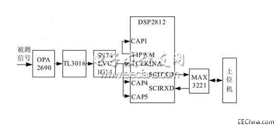 基于DSP技術(shù)的數(shù)字頻率計設(shè)計方案