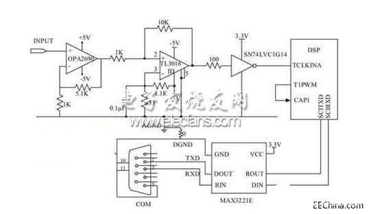 基于DSP技術(shù)的數(shù)字頻率計設(shè)計方案