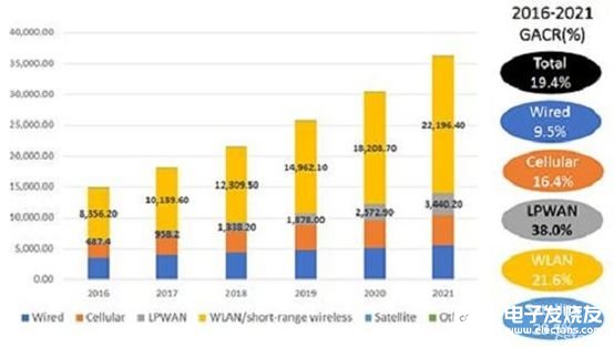 2020年物聯(lián)網(wǎng)連接數(shù)和物聯(lián)網(wǎng)產(chǎn)業(yè)規(guī)模預(yù)測(cè)分析