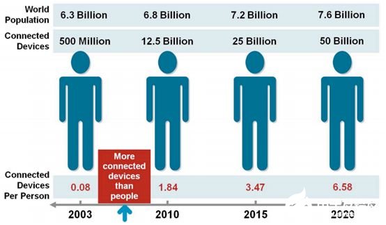 2020年物聯(lián)網(wǎng)連接數(shù)和物聯(lián)網(wǎng)產(chǎn)業(yè)規(guī)模預(yù)測(cè)分析