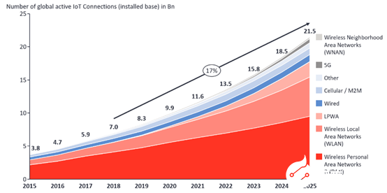 2020年物聯(lián)網(wǎng)連接數(shù)和物聯(lián)網(wǎng)產(chǎn)業(yè)規(guī)模預(yù)測(cè)分析