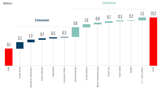 2020年物聯(lián)網(wǎng)連接數(shù)和物聯(lián)網(wǎng)產(chǎn)業(yè)規(guī)模預(yù)測(cè)分析