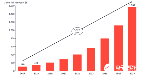 2020年物聯(lián)網(wǎng)連接數(shù)和物聯(lián)網(wǎng)產(chǎn)業(yè)規(guī)模預(yù)測(cè)分析