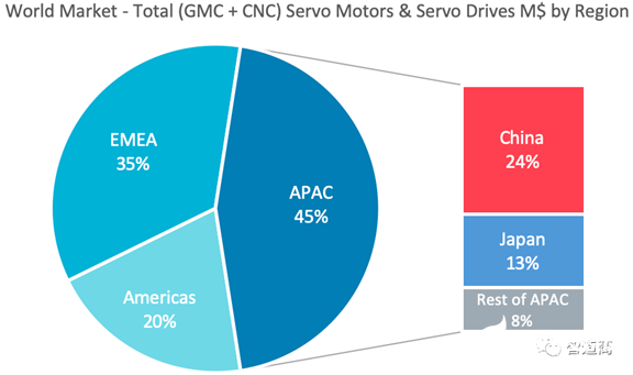 我國運(yùn)動(dòng)控制市場(chǎng)的發(fā)展行情分析