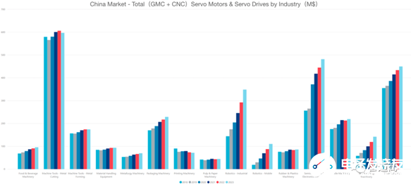 我國運(yùn)動(dòng)控制市場(chǎng)的發(fā)展行情分析