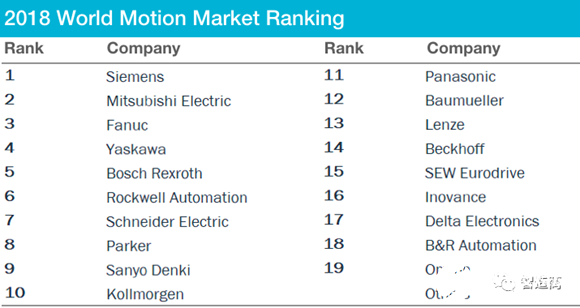 我國運(yùn)動(dòng)控制市場(chǎng)的發(fā)展行情分析