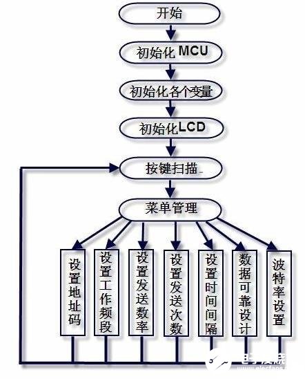 基于pic單片機的評估板設(shè)計方案