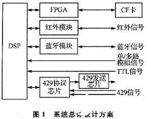 基于DSP的近距離無線通信的嵌入式數(shù)據(jù)記錄設(shè)備設(shè)計(jì)