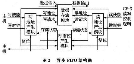基于DSP的近距離無線通信的嵌入式數(shù)據(jù)記錄設(shè)備設(shè)計(jì)