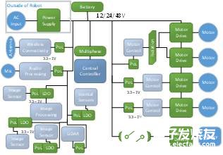 安森美半導(dǎo)體為48V機(jī)器人應(yīng)用提供了電源方案