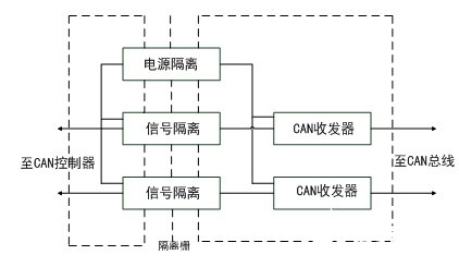 高速CAN FD收發(fā)器的總線網(wǎng)絡電磁干擾原因分析