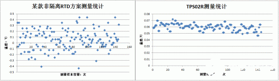 如何解決PT100測(cè)溫電路存在的周期性小波動(dòng)影響