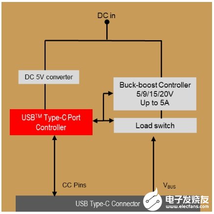 USB-C接口的應(yīng)用及設(shè)計(jì)原理解析