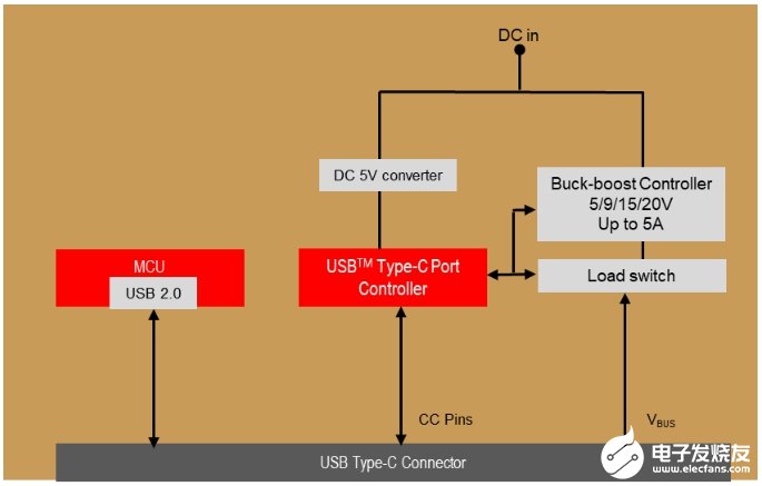 USB-C接口的應(yīng)用及設(shè)計(jì)原理解析