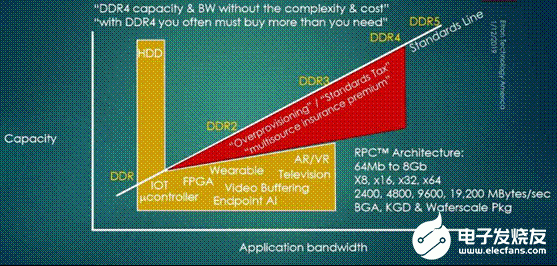 新興記憶體如何處理物聯(lián)網(wǎng)所創(chuàng)造的機會