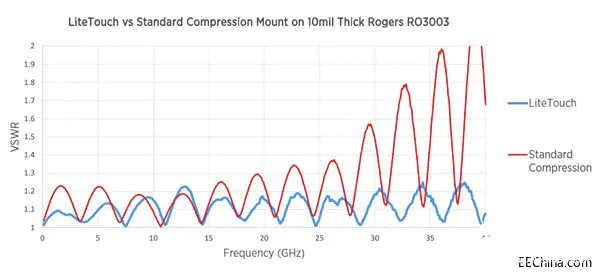 5G開創(chuàng)新局面 毫米波應用中的連接器可以不再反射  