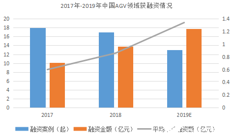 “寒冬”下逆勢上揚！AGV增速領跑工業(yè)自動化新趨勢